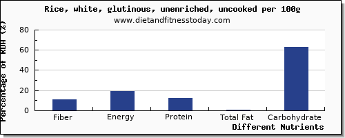 chart to show highest fiber in white rice per 100g